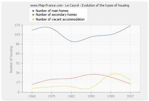 Le Cayrol : Evolution of the types of housing